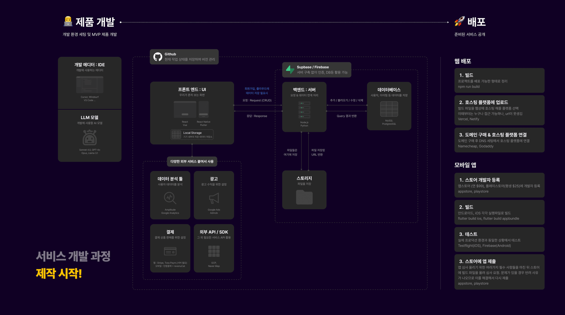 서비스 개발 구성요소