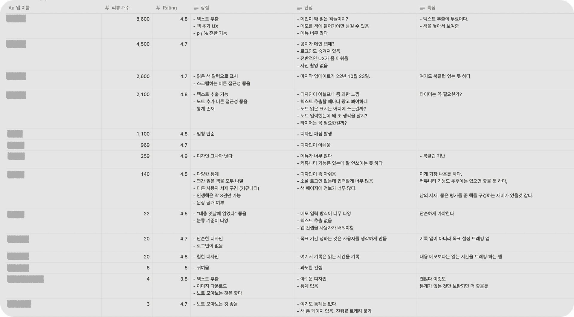 독서 기록 앱 14개 분석표