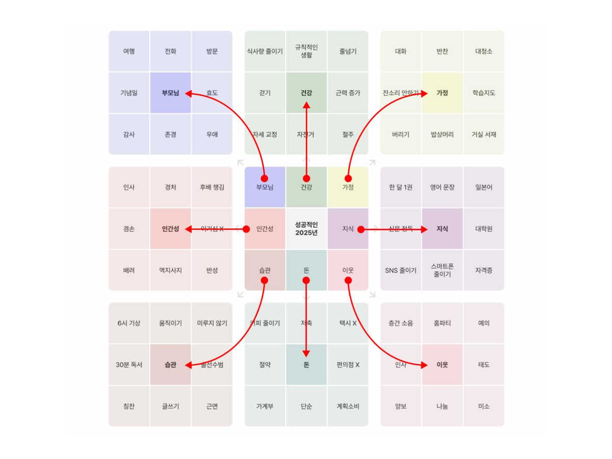 만다라트 구조 설명 이미지