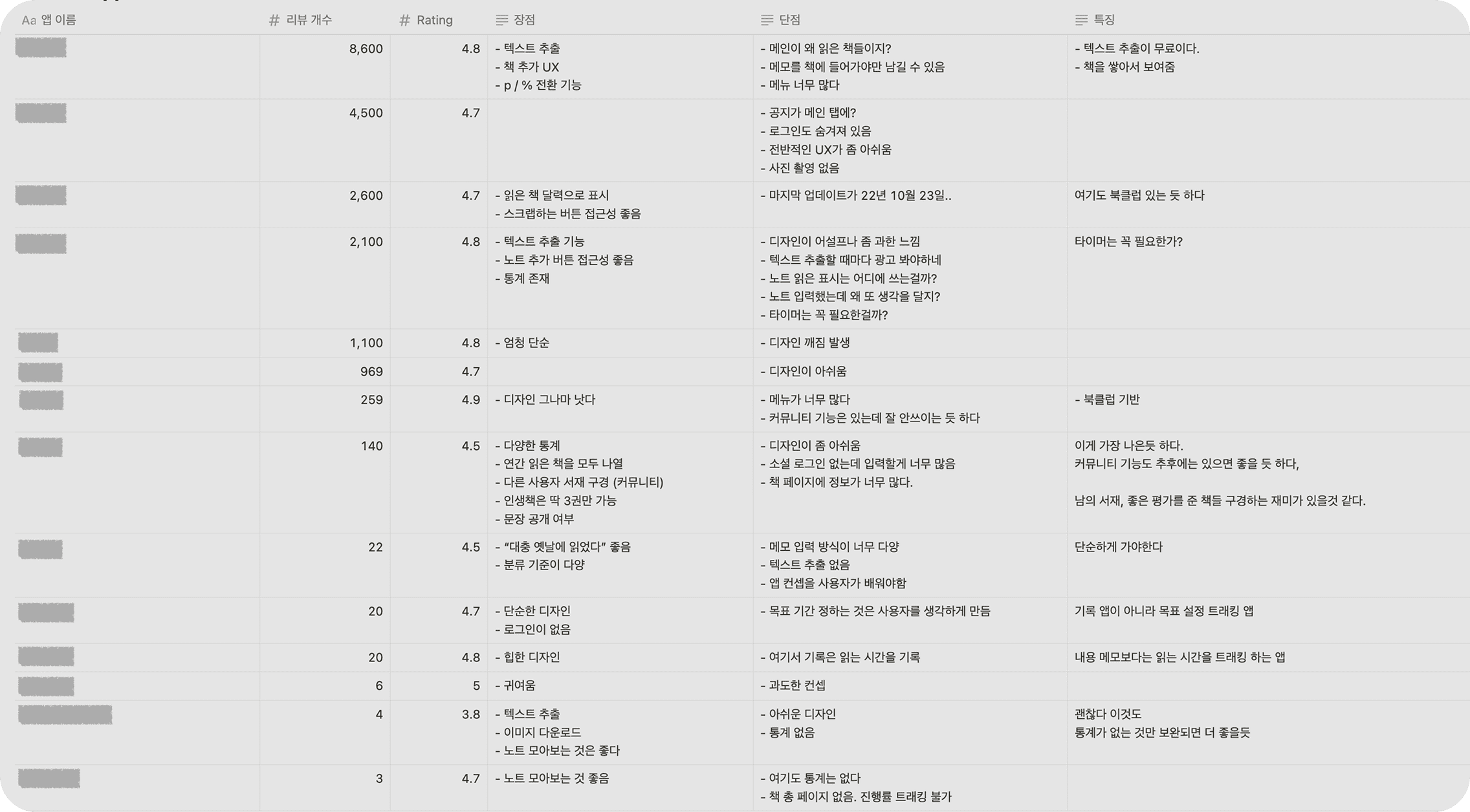 독서 기록 앱 14개 분석표